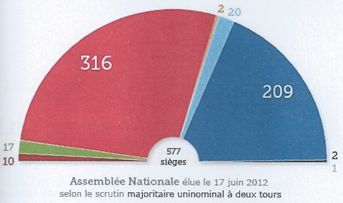 Assemblée élue le 17 juin 2012