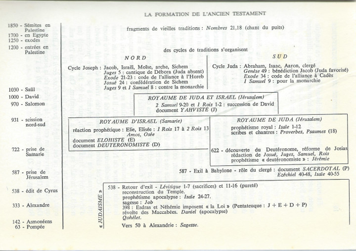 Formation de l'Ancien Testament