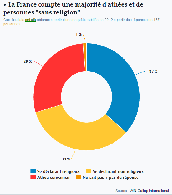 Sondage Gallup 2012